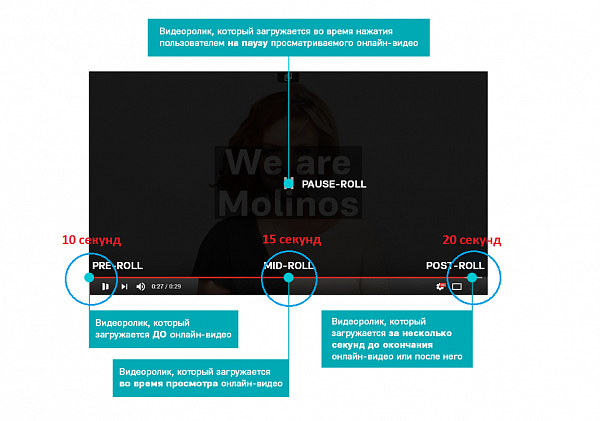 Видеоролик на интернет-площадках Multi-roll (Web | Mobile | Smart TV)